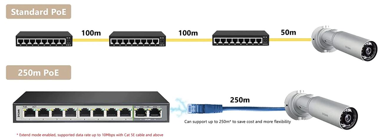 تنظیم روی حالت EXTEND باعث می‌شود سوئیچ دی لینک مدل DGS-F1010P-E از منبع تغذیه در فواصل طولانی‌تر تا 250 مترپشتیبانی نماید.